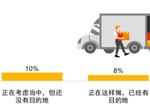 普華永道報告揭示75%跨國企業(yè)未考慮將生產(chǎn)和采購部分移出中國