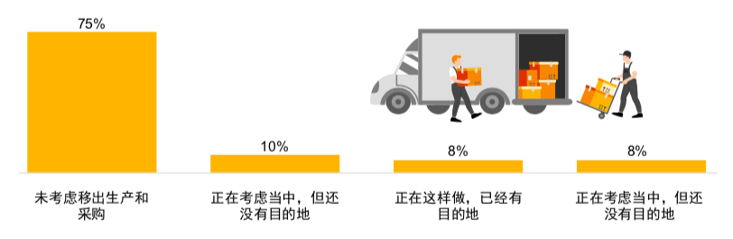 普華永道報(bào)告揭示75%跨國(guó)企業(yè)未考慮將生產(chǎn)和采購(gòu)部分移出中國(guó)