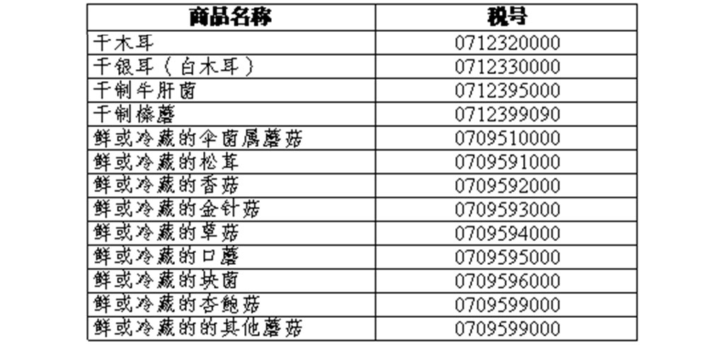 進(jìn)口蘑菇的通關(guān)流程與資質(zhì)詳解