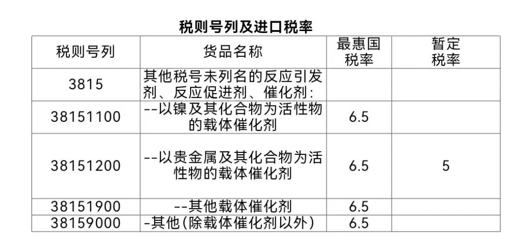 進(jìn)口催化劑的關(guān)鍵與規(guī)范申報(bào)要求