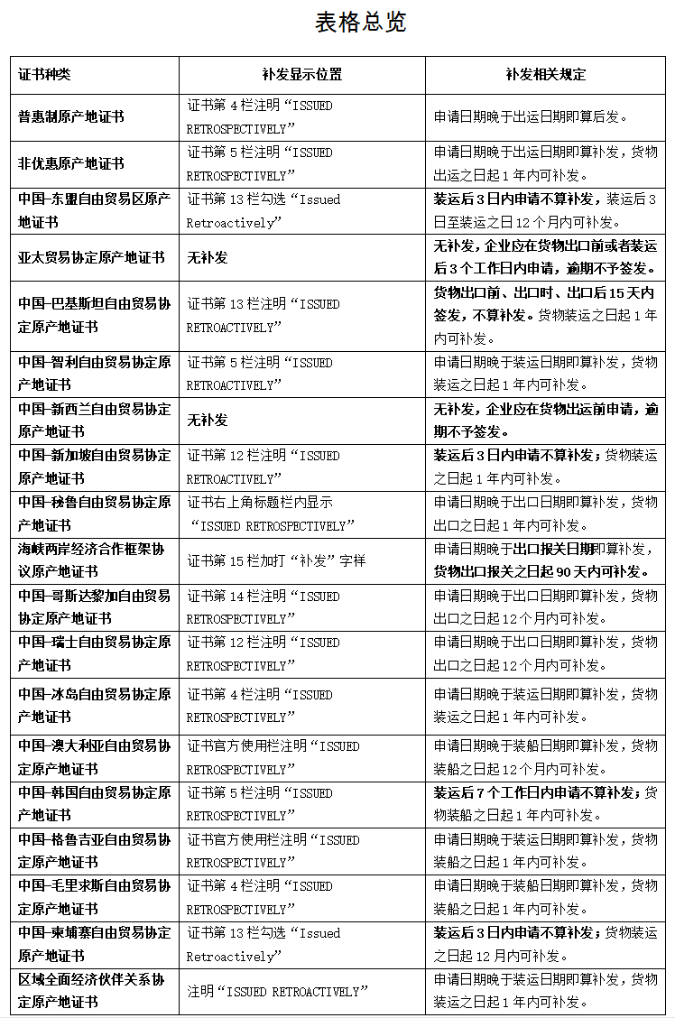 原產(chǎn)地證書如何補發(fā)，有哪些要求？