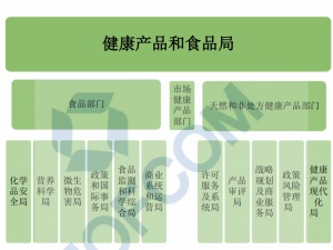 保健品出口加拿大有需要哪些條件手續(xù)？