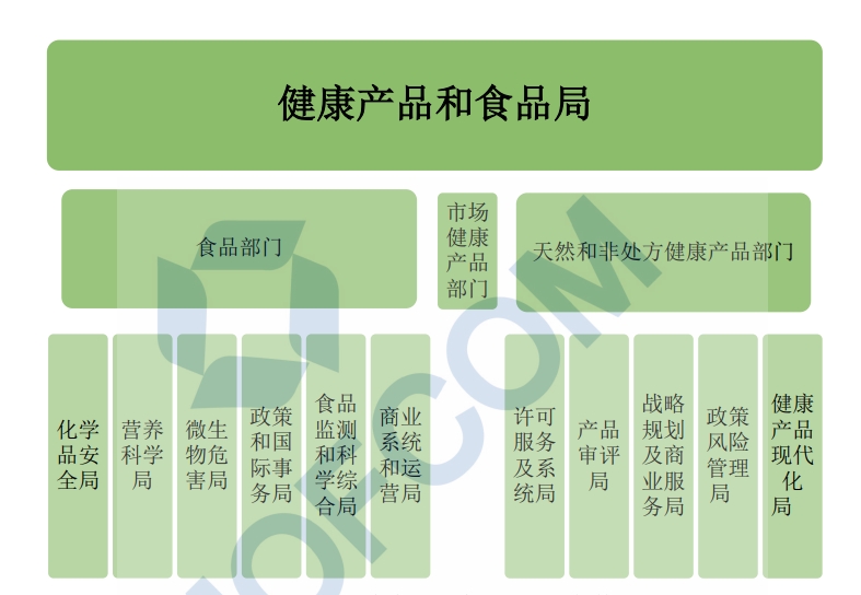 保健品出口加拿大有需要哪些條件手續(xù)？