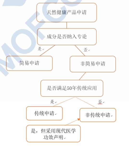 保健品出口加拿大有需要哪些條件手續(xù)？