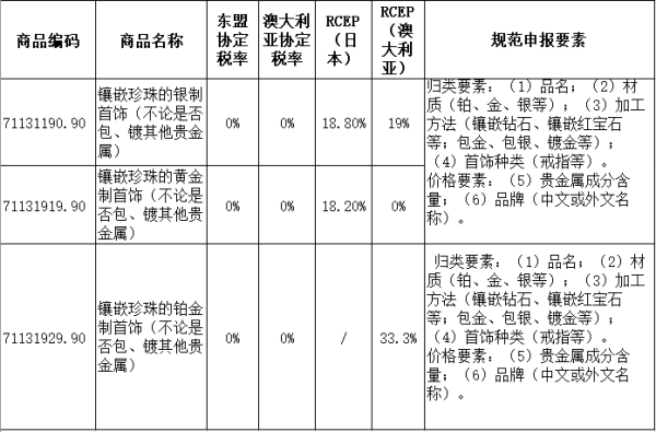 進(jìn)口珍珠的歸類(lèi)及申報(bào)要求