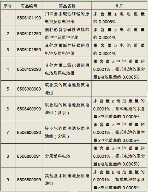 哪些含汞產(chǎn)品不能進(jìn)出口？