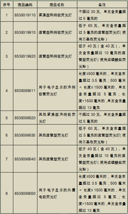 哪些含汞產(chǎn)品不能進(jìn)出口？