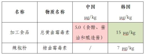 調(diào)味品出口到韓國需要什么手續(xù)？