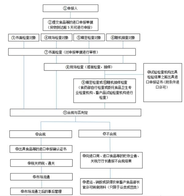 調(diào)味品出口到韓國需要什么手續(xù)？