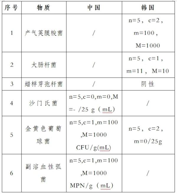 調(diào)味品出口到韓國需要什么手續(xù)？