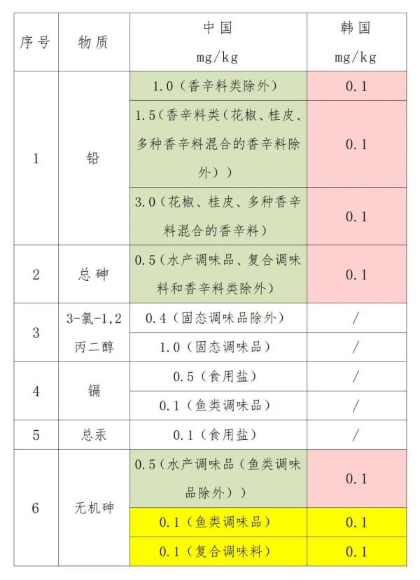 調(diào)味品出口到韓國需要什么手續(xù)？