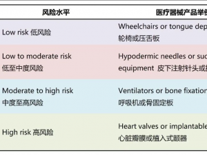 醫(yī)療器械出口新加坡需要什么認證