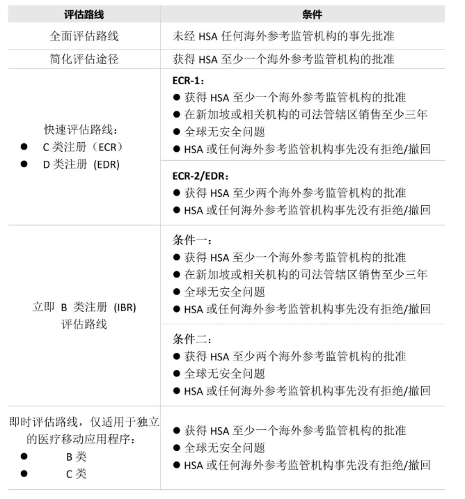 醫(yī)療器械出口新加坡需要什么認(rèn)證