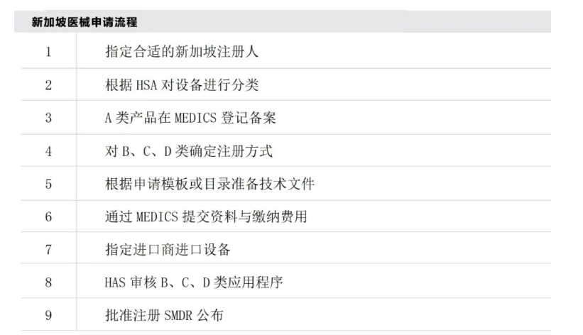 醫(yī)療器械出口新加坡需要什么認(rèn)證