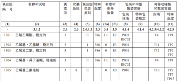 危險貨物運輸包裝有什么包裝標準？如何報關？