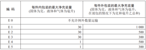 危險貨物運輸包裝有什么包裝標準？如何報關？