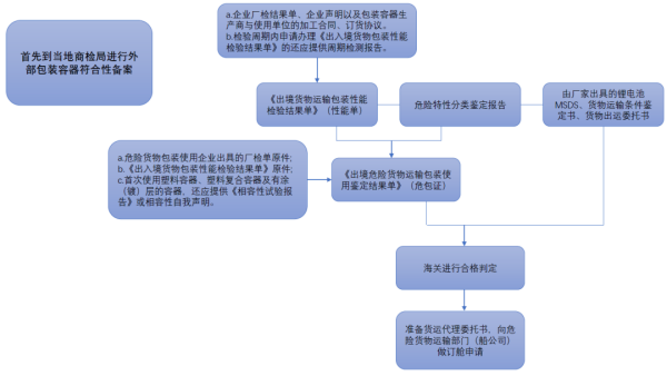 鋰電池產(chǎn)品能海運(yùn)出口嗎？有什么具體要求？