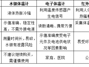 武漢進(jìn)出口醫(yī)療器械體溫計(jì)報(bào)關(guān)要求及所需資質(zhì)