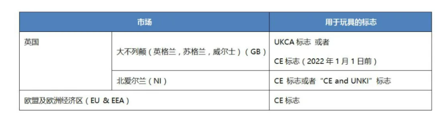 脫歐后，玩具出口英國有什么要求？