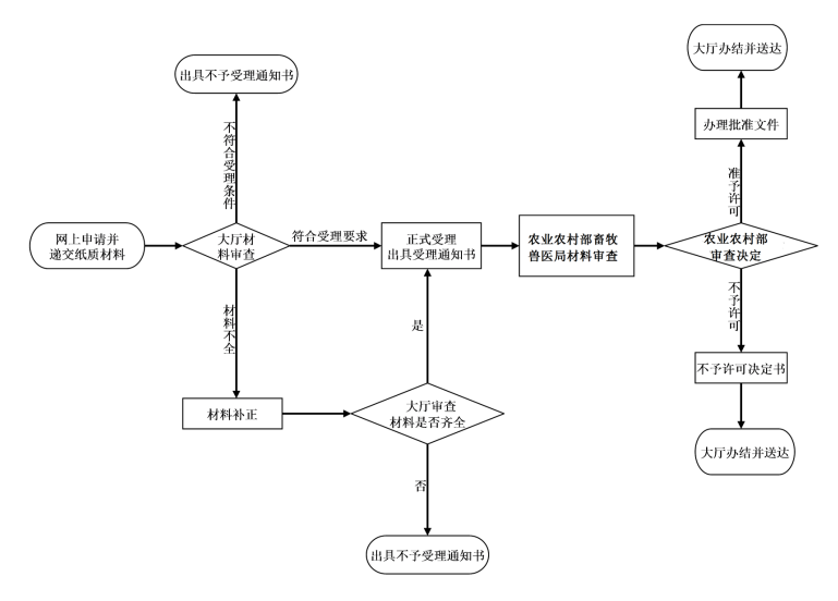 進(jìn)口獸藥需要什么手續(xù)及流程