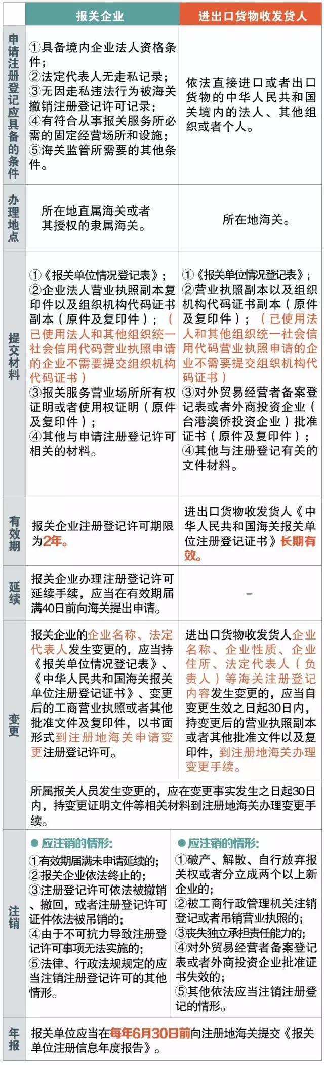 報(bào)關(guān)企業(yè)、進(jìn)出口貨物收發(fā)貨人 你還傻傻分不清楚嗎？