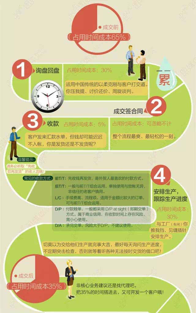 你知道嗎？外貿出口8道彎