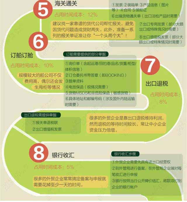 你知道嗎？外貿出口8道彎