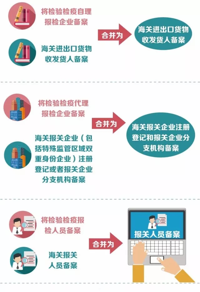 報關(guān)報檢資質(zhì)即將合并，企業(yè)海關(guān)注冊備案登記去哪里