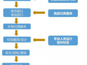 廣州3分鐘帶您了解預(yù)包裝食品進(jìn)口清關(guān)