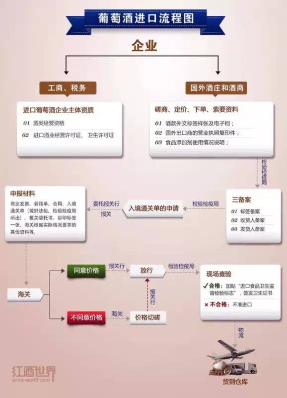進(jìn)口紅酒報關(guān)流程