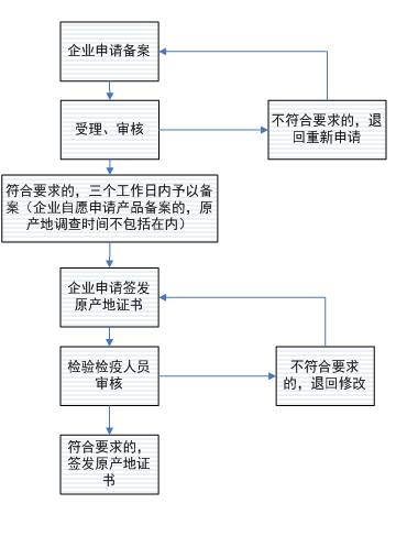 【解惑】怎樣利用自貿(mào)協(xié)定得實惠