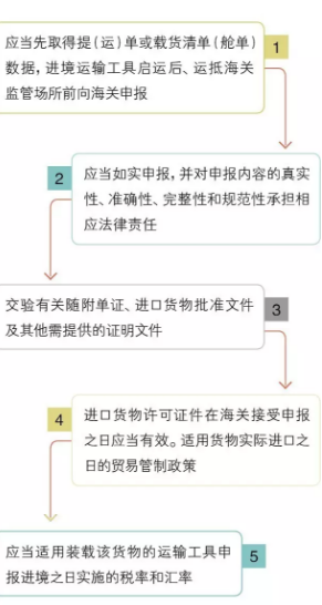 海鮮進(jìn)口報(bào)關(guān)之快速通關(guān)的小訣竅