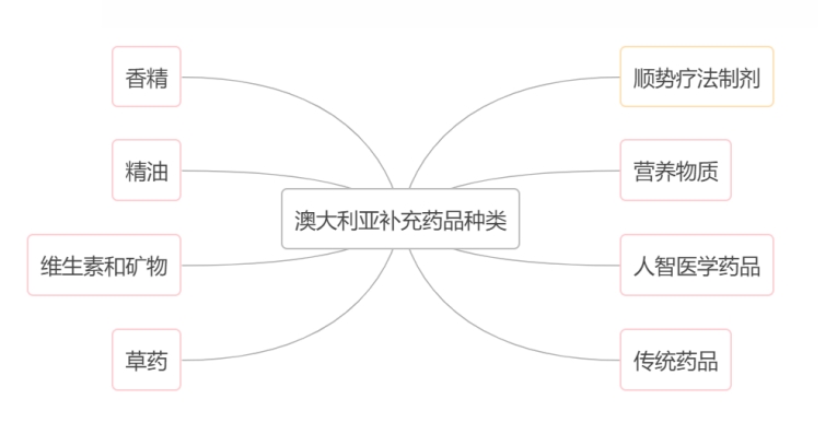 保健品上海出口澳大利亞的條件資質(zhì)有哪些