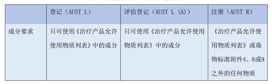 保健品出口澳大利亞的條件資質(zhì)有哪些