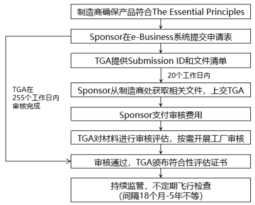 醫(yī)療器械出口澳大利亞需要什么認(rèn)證