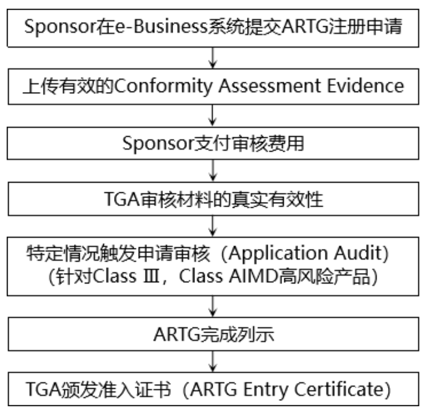 醫(yī)療器械出口澳大利亞需要什么認(rèn)證