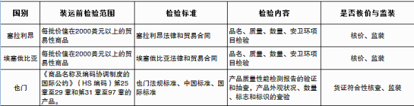 出口家用電器各國準入要求及注意事項