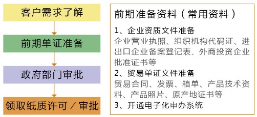 教你如何辦理許可證
