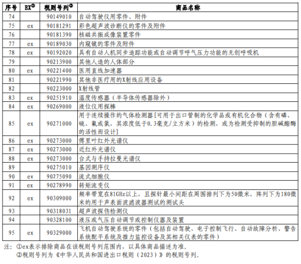 對(duì)美加征關(guān)稅商品第十一次排除延期清單
