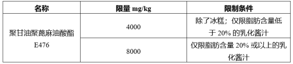 歐盟修訂食品添加劑使用規(guī)定