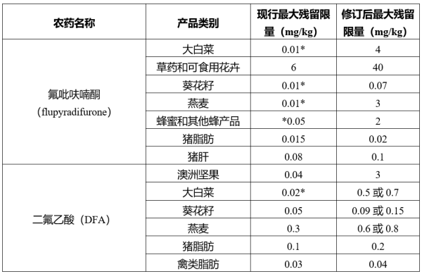 歐盟修訂食品添加劑使用規(guī)定
