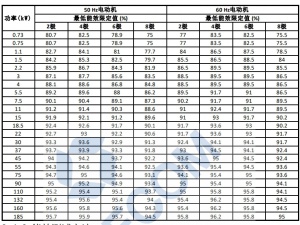 電機(jī)出口澳大利亞及新西蘭需要哪些認(rèn)證