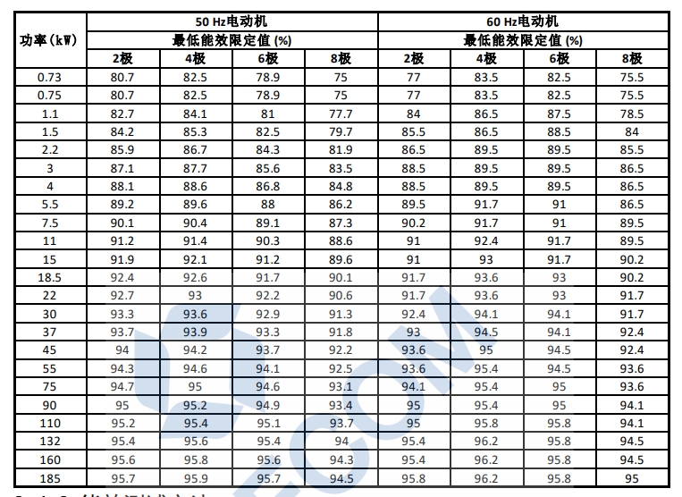 電機(jī)出口澳大利亞及新西蘭需要哪些認(rèn)證