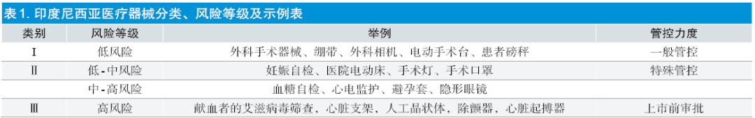 醫(yī)療器械出口印度尼西亞需要什么認(rèn)證