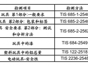 上海玩具出口泰國(guó)需要什么證書，有什么要求