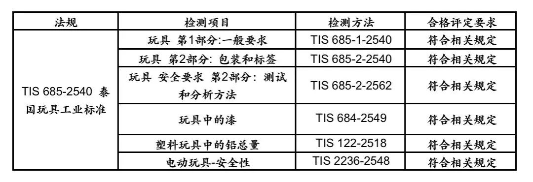 玩具上海出口泰國需要什么證書，有什么要求