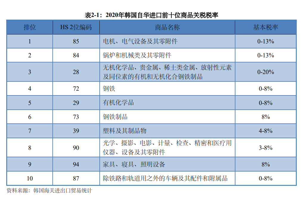 韓國進口通關程序流程及稅率