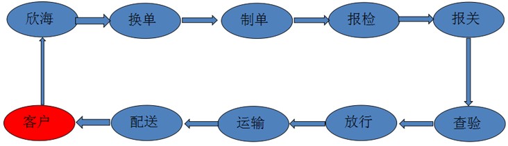上海海鮮清關(guān)您需要知道些什么