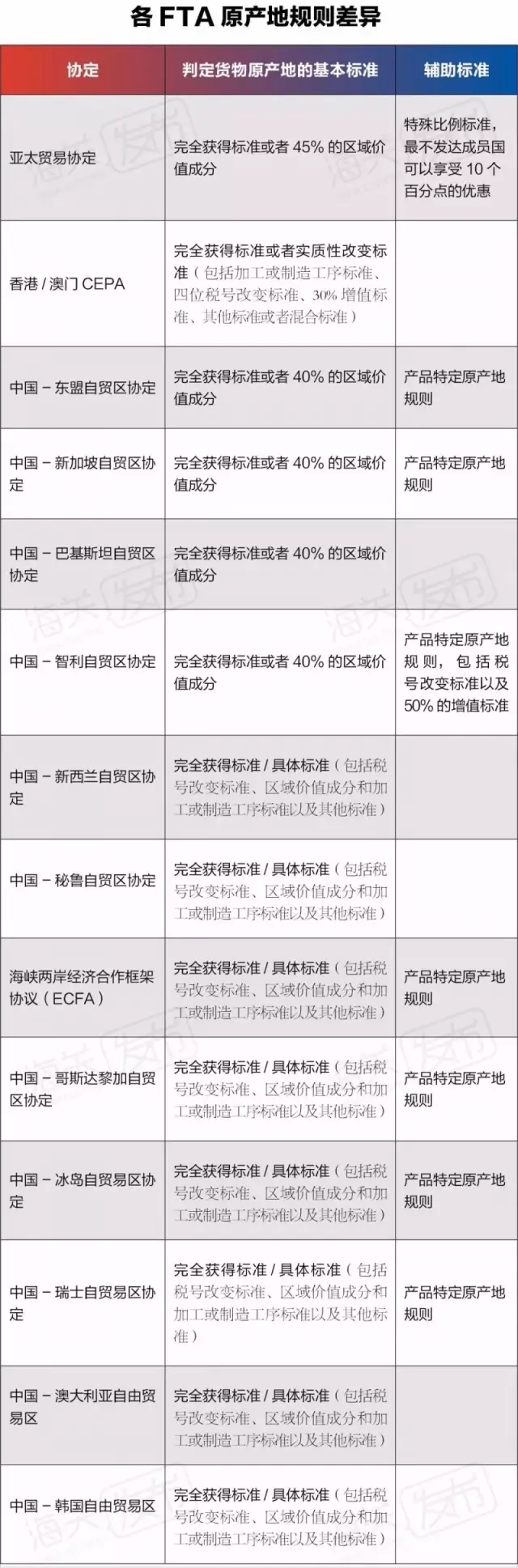 國檢課堂 | 一文讀懂 · 優(yōu)惠原產(chǎn)地證的申辦條件