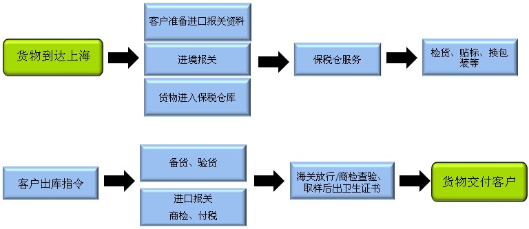 紅酒進口報關手續(xù)、資料、流程你要的都在這了